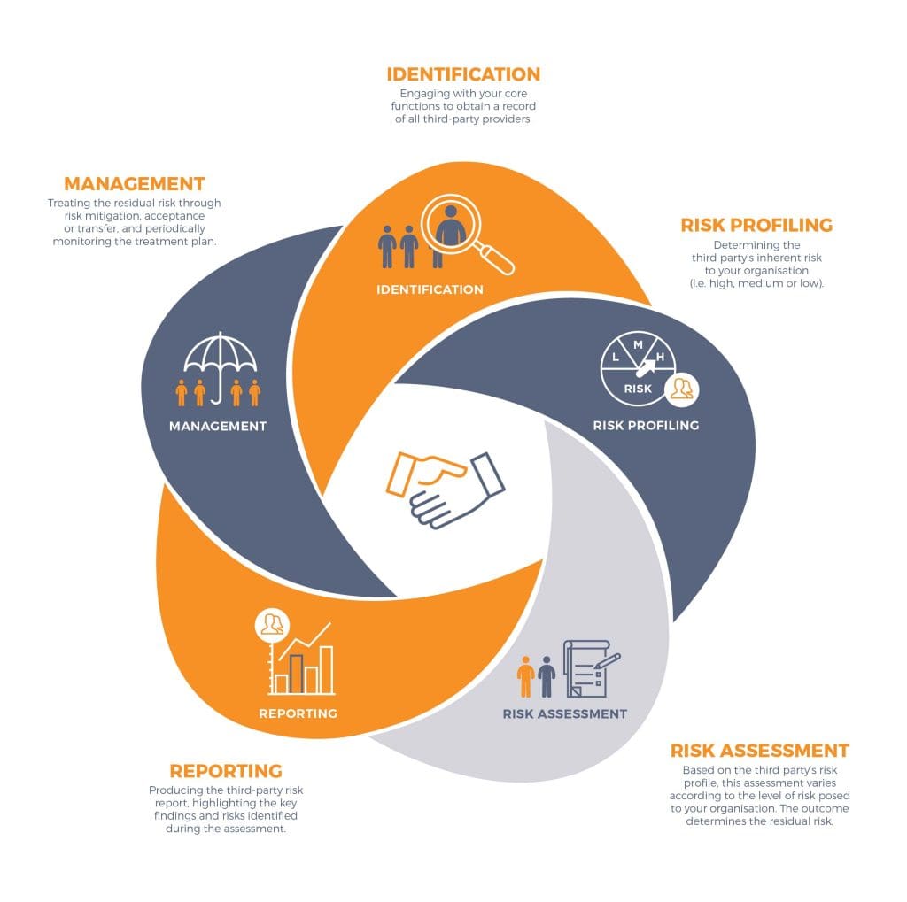 Diagram explaining Phinity Tailored Third Party Risk Management software developed by KRS