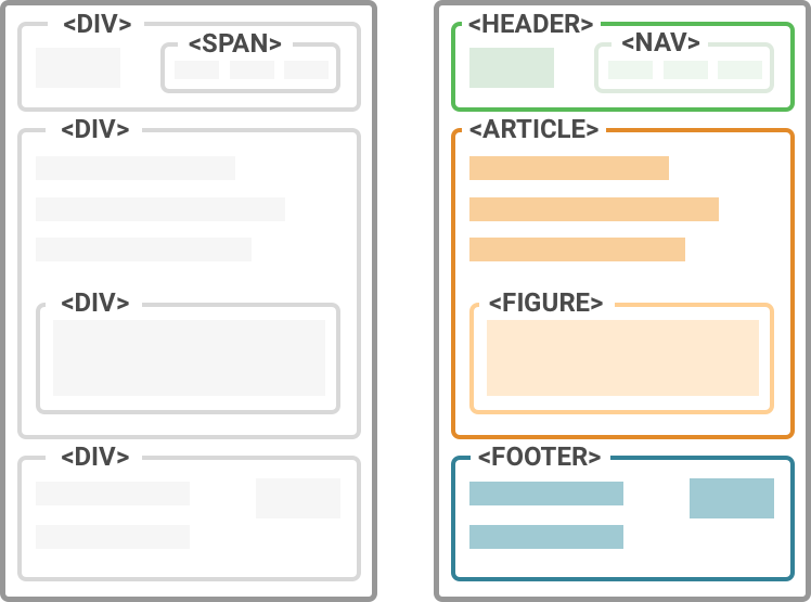 Div soup vs semantic html