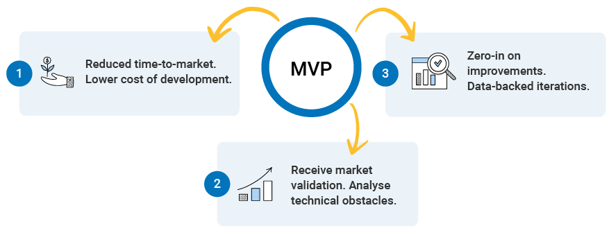 KRS illustration depicting Minimum Viable Product advantages