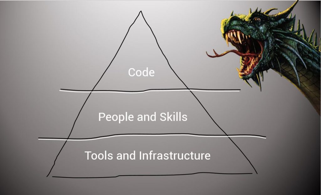 A pyramid split into three sections - Code, People and Skills, Tools and Infrastructure. Image by KRS Khanyisa Real Systems to convey legacy code development